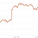 S&P 500 Hits Record High Amid Strong Earnings and Easing Inflation Concerns