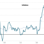 U.S. Inflation Eased More Than Expected in February