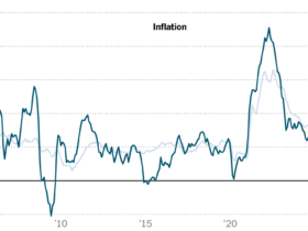 U.S. Inflation Eased More Than Expected in February